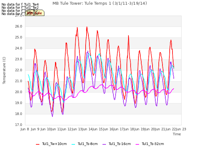 plot of MB Tule Tower: Tule Temps 1 (3/1/11-3/19/14)