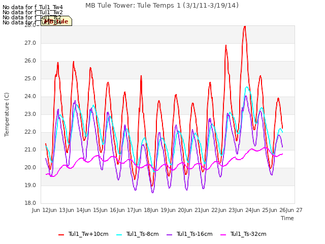 plot of MB Tule Tower: Tule Temps 1 (3/1/11-3/19/14)