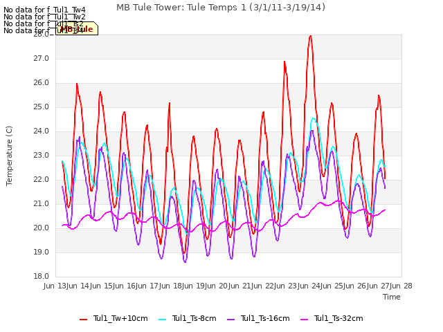 plot of MB Tule Tower: Tule Temps 1 (3/1/11-3/19/14)