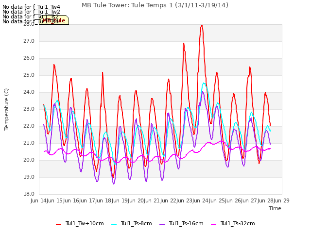 plot of MB Tule Tower: Tule Temps 1 (3/1/11-3/19/14)