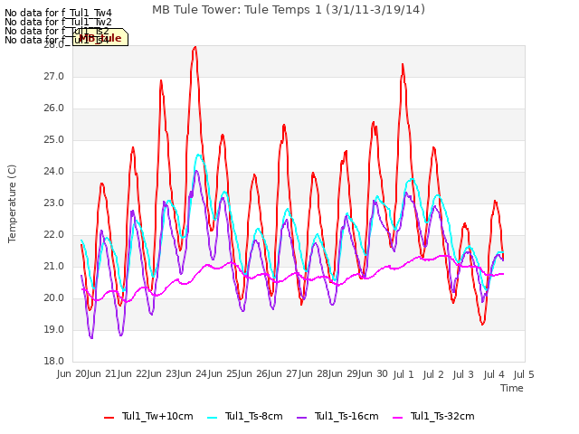 plot of MB Tule Tower: Tule Temps 1 (3/1/11-3/19/14)