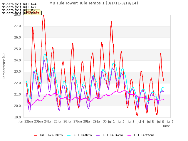 plot of MB Tule Tower: Tule Temps 1 (3/1/11-3/19/14)