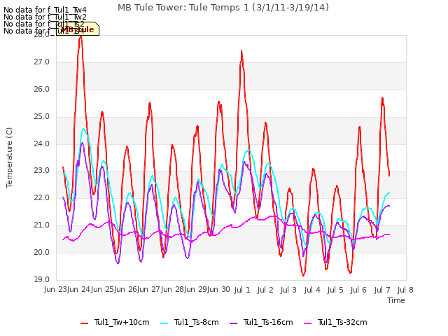 plot of MB Tule Tower: Tule Temps 1 (3/1/11-3/19/14)