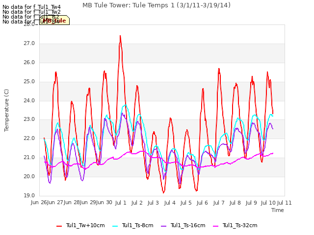 plot of MB Tule Tower: Tule Temps 1 (3/1/11-3/19/14)