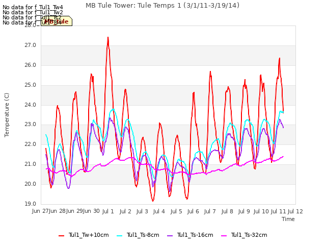 plot of MB Tule Tower: Tule Temps 1 (3/1/11-3/19/14)