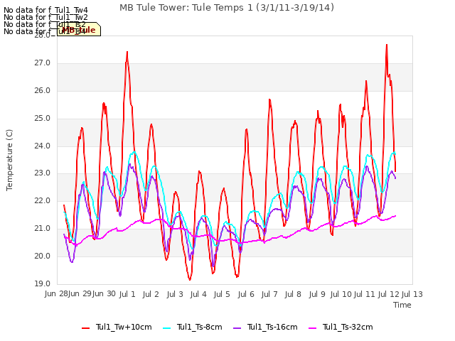 plot of MB Tule Tower: Tule Temps 1 (3/1/11-3/19/14)