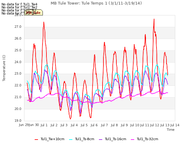 plot of MB Tule Tower: Tule Temps 1 (3/1/11-3/19/14)