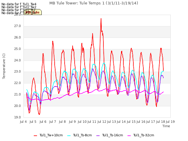 plot of MB Tule Tower: Tule Temps 1 (3/1/11-3/19/14)