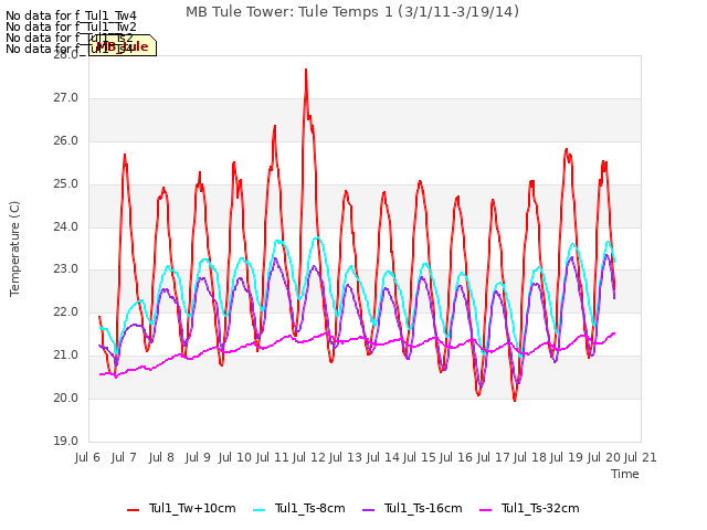 plot of MB Tule Tower: Tule Temps 1 (3/1/11-3/19/14)