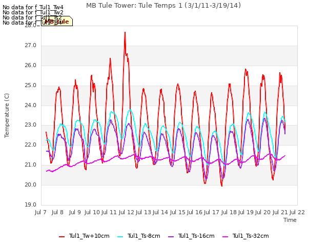 plot of MB Tule Tower: Tule Temps 1 (3/1/11-3/19/14)