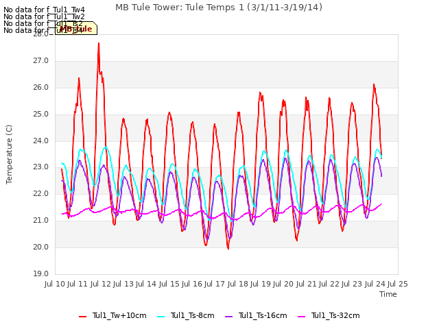 plot of MB Tule Tower: Tule Temps 1 (3/1/11-3/19/14)