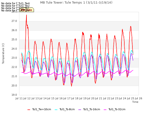 plot of MB Tule Tower: Tule Temps 1 (3/1/11-3/19/14)