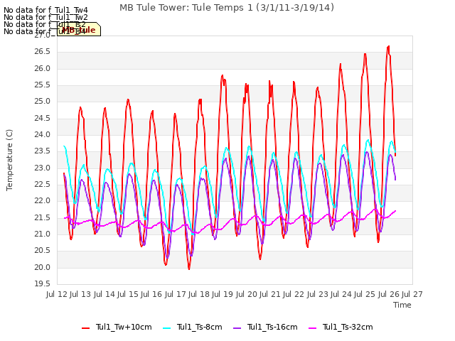 plot of MB Tule Tower: Tule Temps 1 (3/1/11-3/19/14)