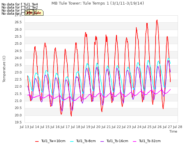 plot of MB Tule Tower: Tule Temps 1 (3/1/11-3/19/14)