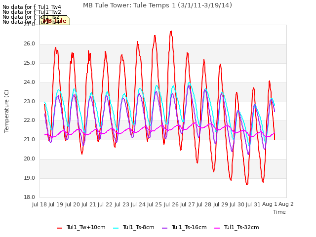 plot of MB Tule Tower: Tule Temps 1 (3/1/11-3/19/14)