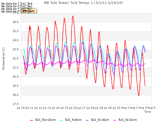 plot of MB Tule Tower: Tule Temps 1 (3/1/11-3/19/14)