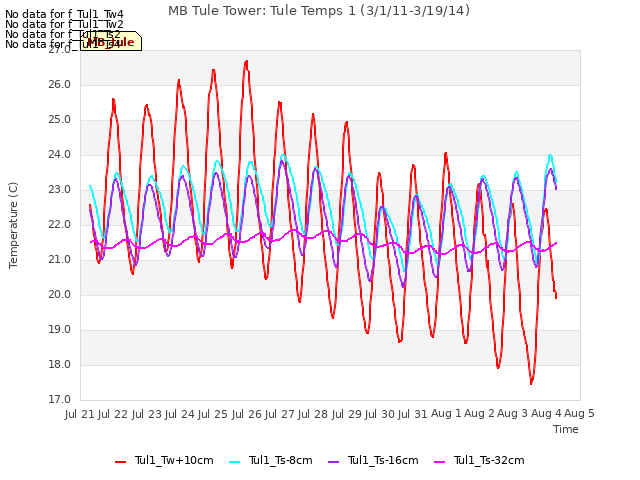 plot of MB Tule Tower: Tule Temps 1 (3/1/11-3/19/14)