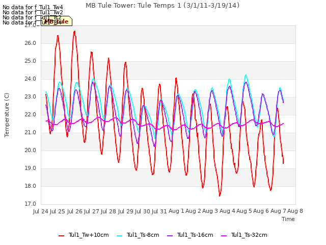 plot of MB Tule Tower: Tule Temps 1 (3/1/11-3/19/14)