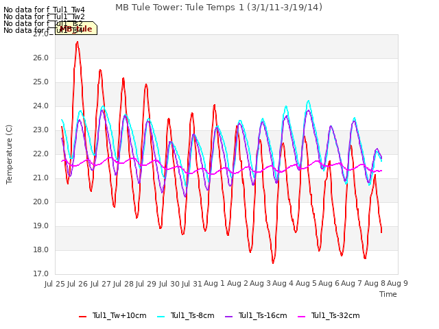 plot of MB Tule Tower: Tule Temps 1 (3/1/11-3/19/14)