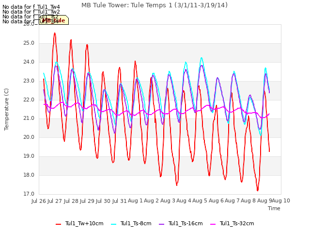 plot of MB Tule Tower: Tule Temps 1 (3/1/11-3/19/14)