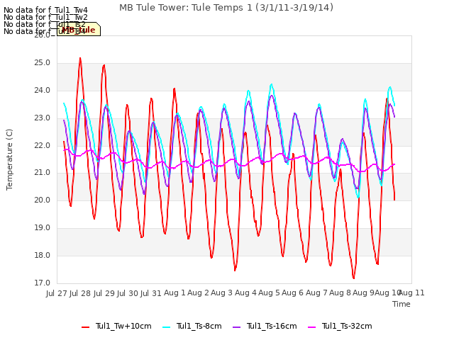 plot of MB Tule Tower: Tule Temps 1 (3/1/11-3/19/14)