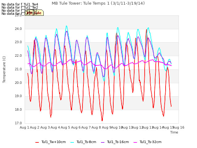 plot of MB Tule Tower: Tule Temps 1 (3/1/11-3/19/14)