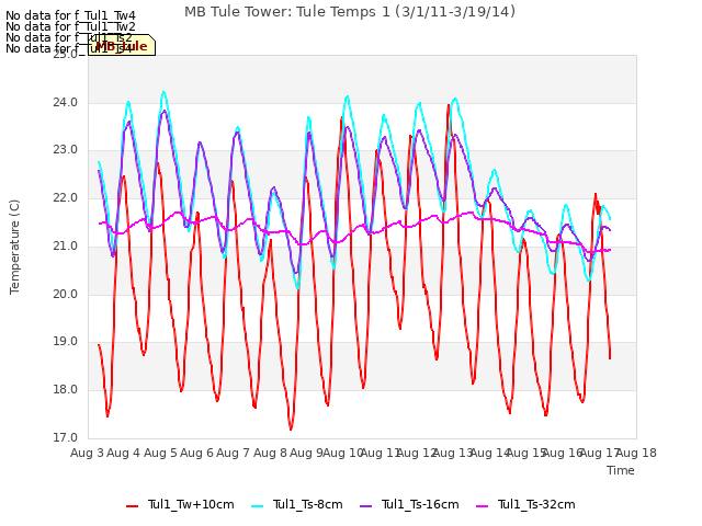 plot of MB Tule Tower: Tule Temps 1 (3/1/11-3/19/14)