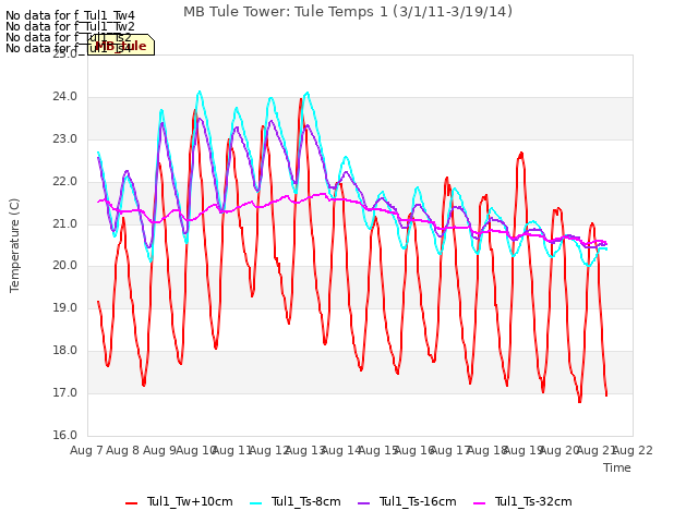 plot of MB Tule Tower: Tule Temps 1 (3/1/11-3/19/14)