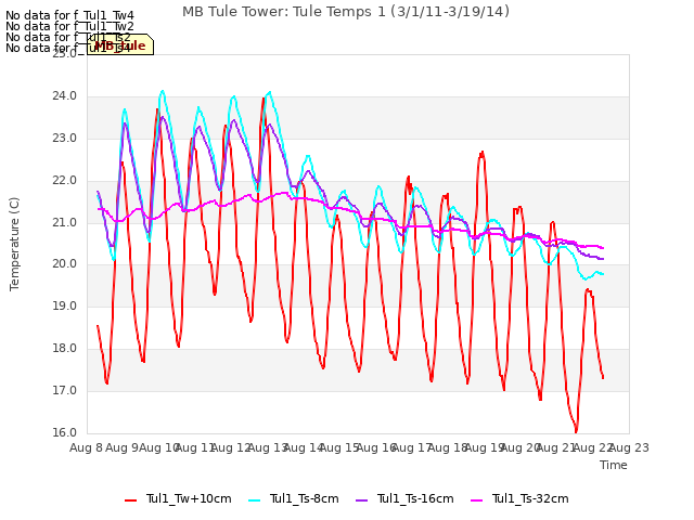 plot of MB Tule Tower: Tule Temps 1 (3/1/11-3/19/14)