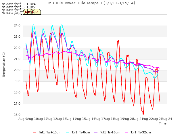 plot of MB Tule Tower: Tule Temps 1 (3/1/11-3/19/14)