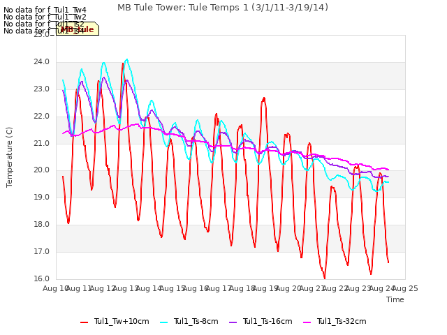 plot of MB Tule Tower: Tule Temps 1 (3/1/11-3/19/14)