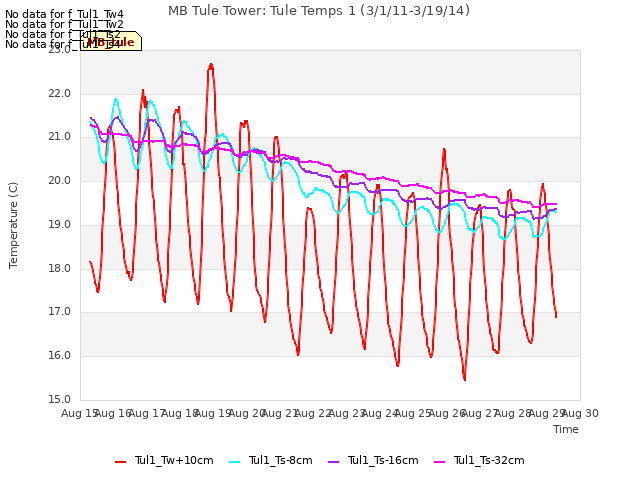 plot of MB Tule Tower: Tule Temps 1 (3/1/11-3/19/14)