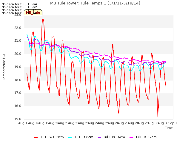 plot of MB Tule Tower: Tule Temps 1 (3/1/11-3/19/14)