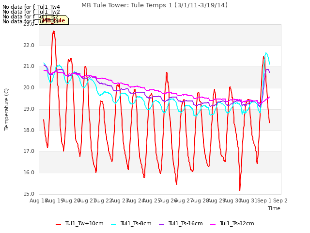 plot of MB Tule Tower: Tule Temps 1 (3/1/11-3/19/14)