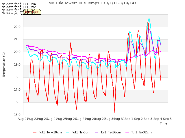 plot of MB Tule Tower: Tule Temps 1 (3/1/11-3/19/14)