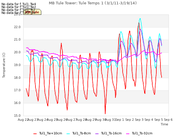 plot of MB Tule Tower: Tule Temps 1 (3/1/11-3/19/14)