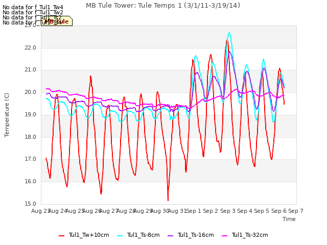 plot of MB Tule Tower: Tule Temps 1 (3/1/11-3/19/14)