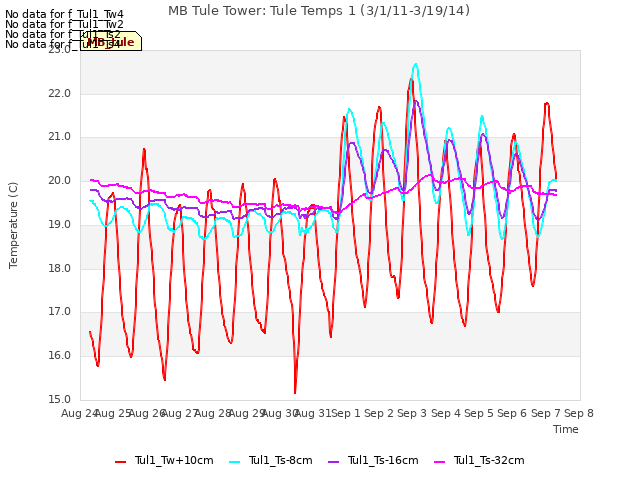 plot of MB Tule Tower: Tule Temps 1 (3/1/11-3/19/14)