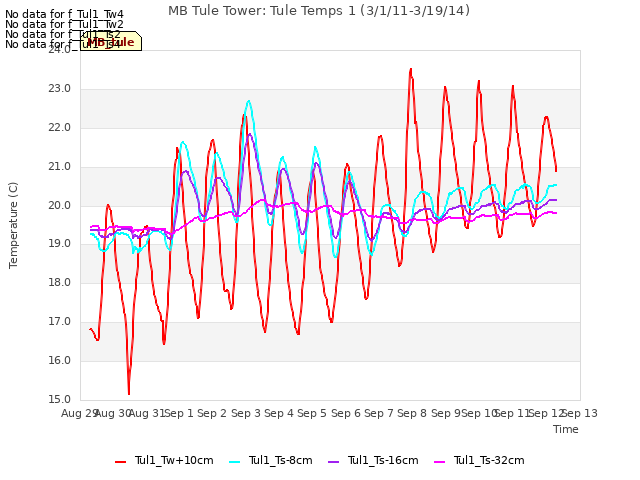 plot of MB Tule Tower: Tule Temps 1 (3/1/11-3/19/14)