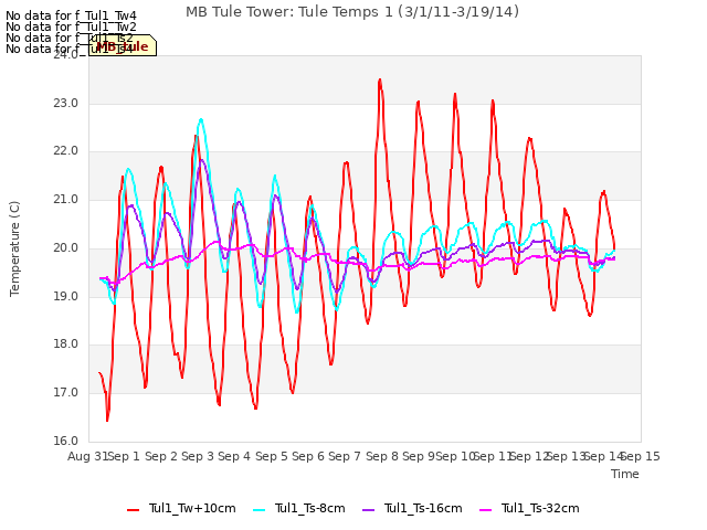 plot of MB Tule Tower: Tule Temps 1 (3/1/11-3/19/14)