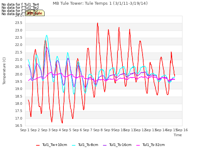 plot of MB Tule Tower: Tule Temps 1 (3/1/11-3/19/14)