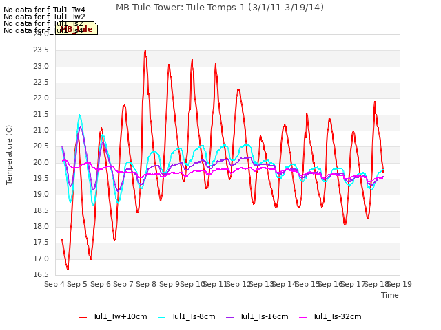 plot of MB Tule Tower: Tule Temps 1 (3/1/11-3/19/14)