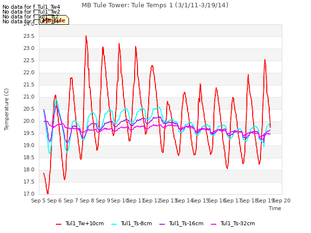 plot of MB Tule Tower: Tule Temps 1 (3/1/11-3/19/14)