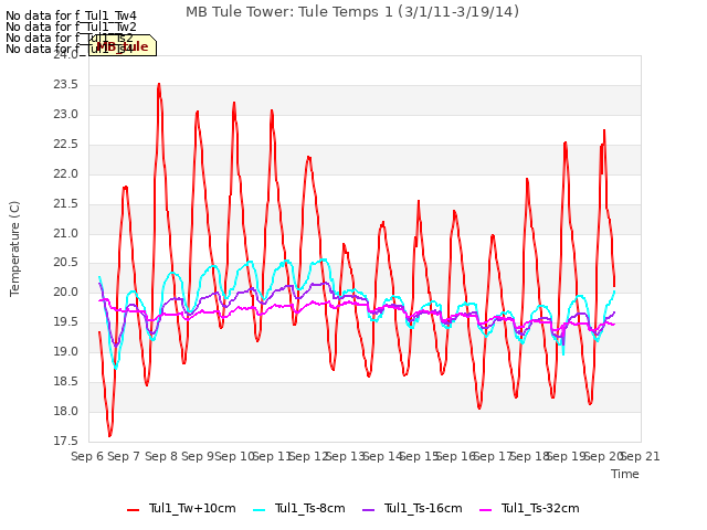 plot of MB Tule Tower: Tule Temps 1 (3/1/11-3/19/14)