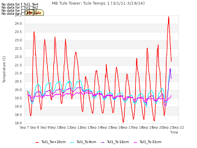 plot of MB Tule Tower: Tule Temps 1 (3/1/11-3/19/14)