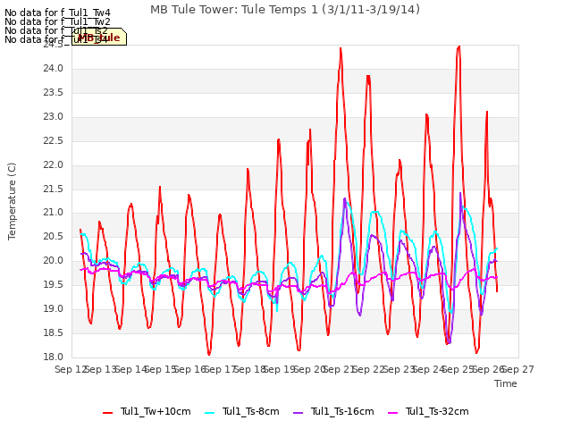 plot of MB Tule Tower: Tule Temps 1 (3/1/11-3/19/14)