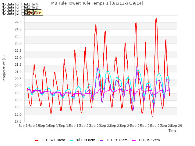 plot of MB Tule Tower: Tule Temps 1 (3/1/11-3/19/14)