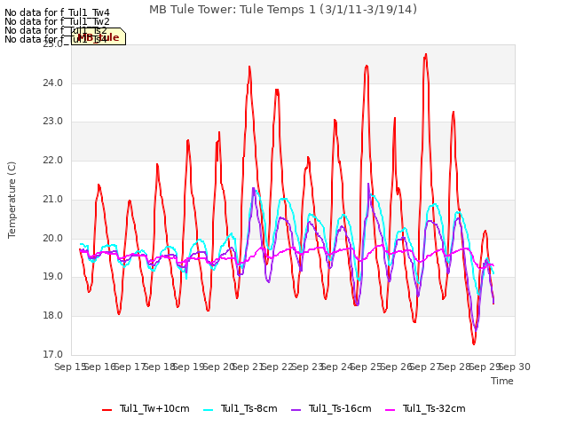 plot of MB Tule Tower: Tule Temps 1 (3/1/11-3/19/14)