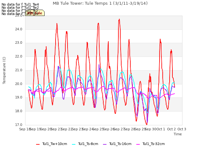 plot of MB Tule Tower: Tule Temps 1 (3/1/11-3/19/14)