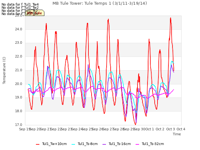 plot of MB Tule Tower: Tule Temps 1 (3/1/11-3/19/14)